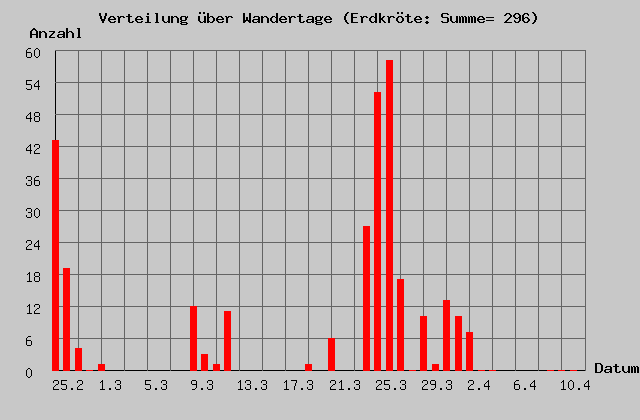 Tagesgrafik